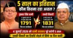 उत्तराखंड में नया रिकॉर्ड बनाने की ओर सीएम धामी, 4 जुलाई को पूरे होंगे मुख्यमंत्री के 5 साल
